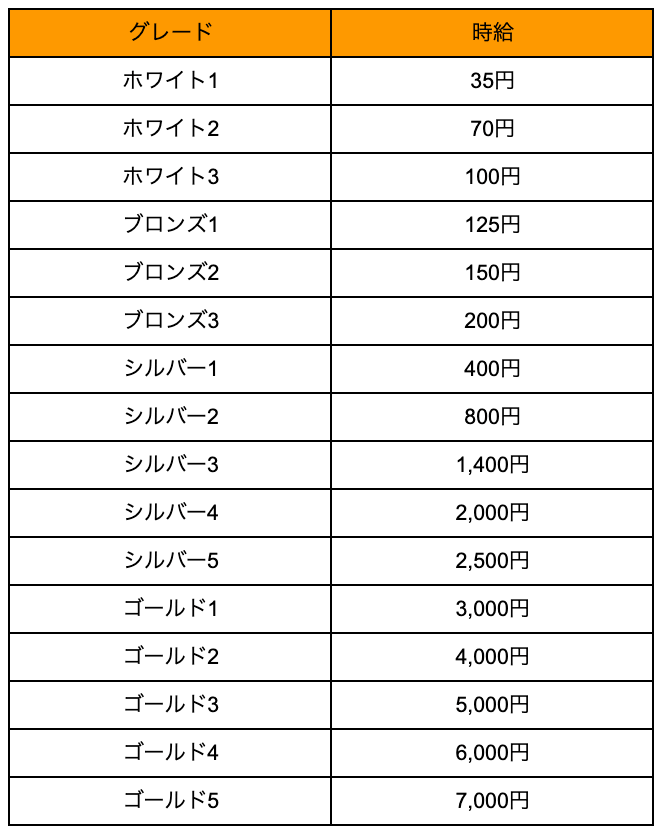 17LIVEのグレード時給表(現在停止中)