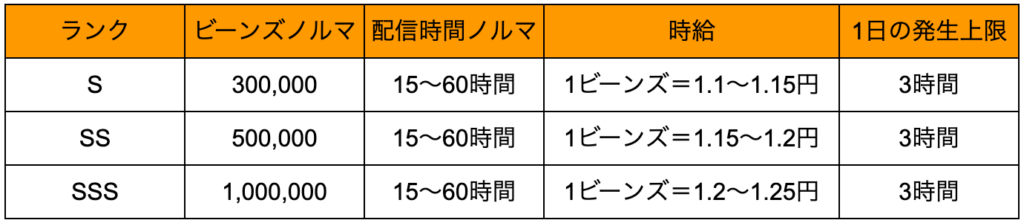 ビゴライブの時給表（Sランク以上）