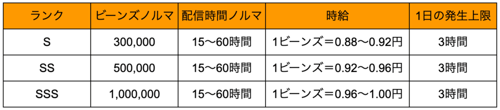 ビゴライブの時給表（Sランク以上）